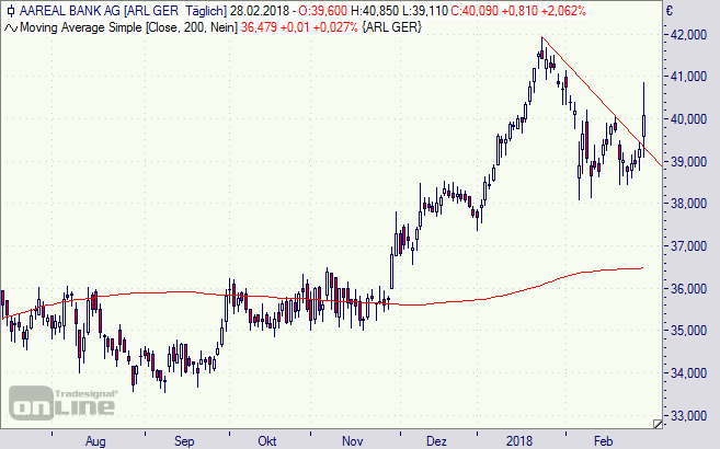 Aareal Bank, Aktie, Chart