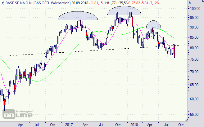 BASF, Aktie, chart