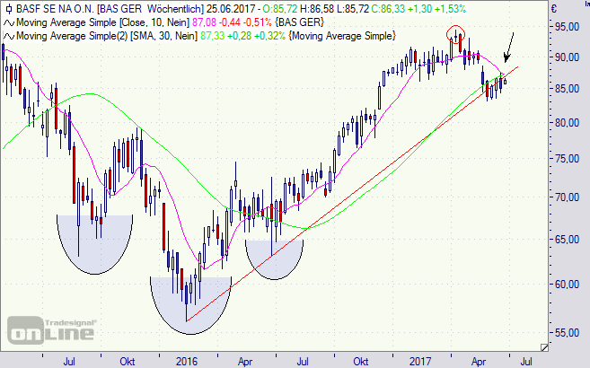 BASF, Aktie, Chart, DAX, Börse