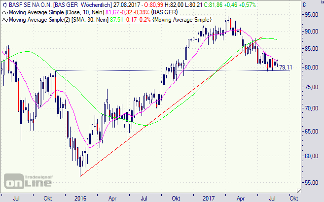 BASF, Aktie, Chart, Börse