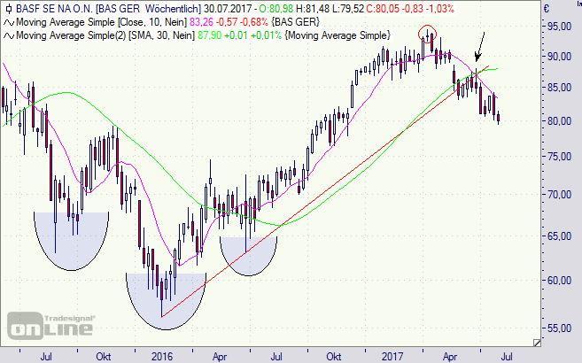 BASF, Aktie, Börse, Chart