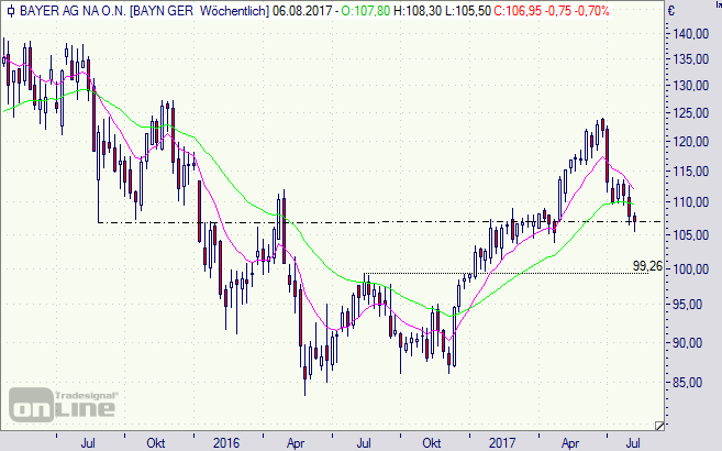 Bayer, Aktie, Chart, Börse