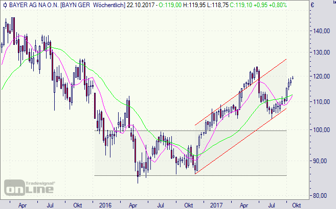 Bayer, Aktie, Chart, Börse