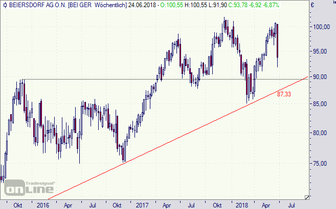 Beiersdorf, Aktie, Chart