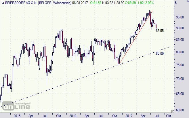 Beiersdorf, Aktie, Chart, Börse