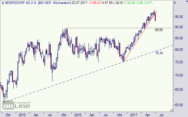 Beiersdorf, Aktie, Chart,