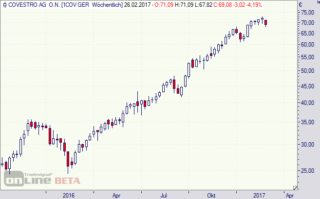 Covestro, Aktie, Chart, Börse, MDAX
