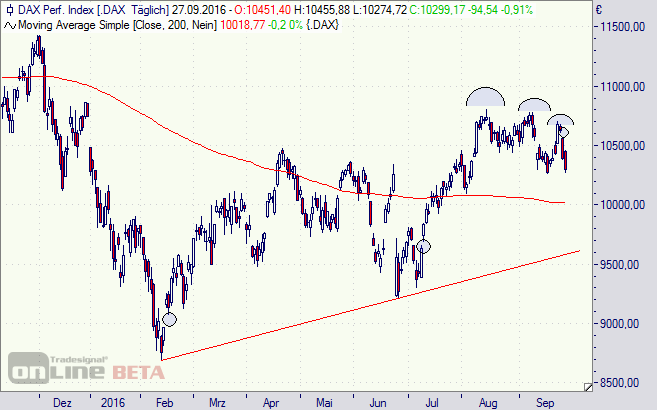 DAX, Börse, Chart, Index