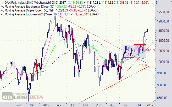 DAX, Chart, Index, Börse