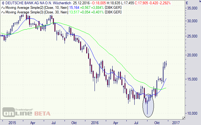 Deutsche Bank, Aktie, Börse, Chart, DAX