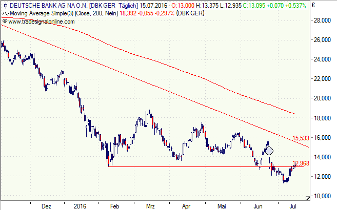 Deutsche Bank, Aktie, Chart
