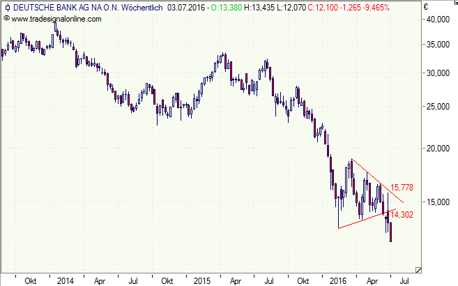 Deutsche Bank, Aktie, Chart