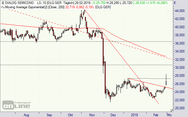 Dialog Semiconductor, Aktie,Chart