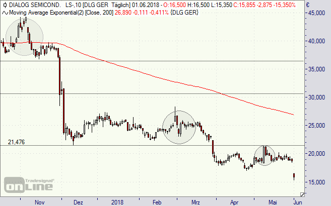Dialog Semiconductor, Aktie, Chart