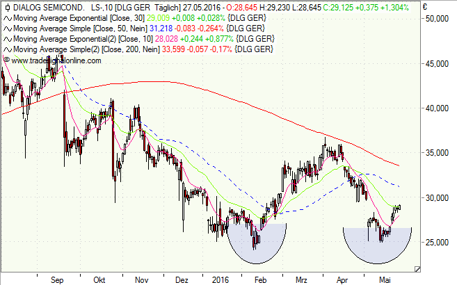 Dialog Semiconductor, Aktie, Chart, Analyse