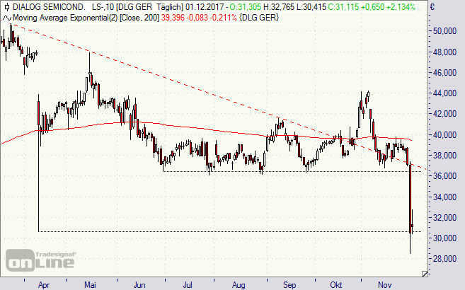 Dialog Semiconductor, Aktie, Chart
