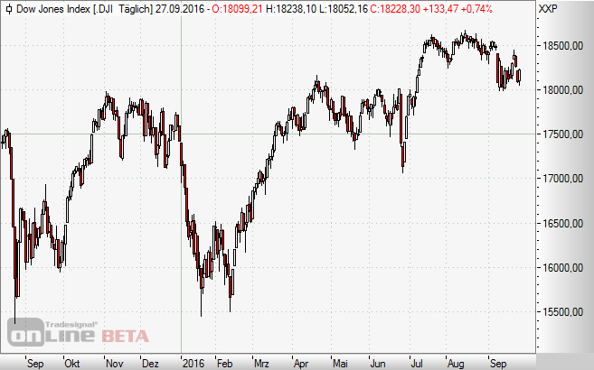 Dow Jones Index, USA, Wall Street, Chart