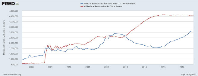 EZB, Fed, Bilanz, Euro, Dollar
