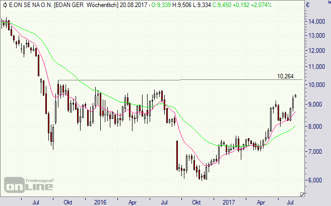 Eon, Aktie, Chart, Börse