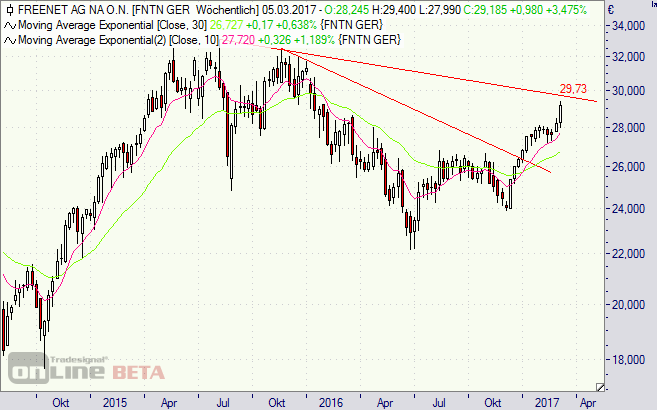 Freenet, Aktie, Chart, Börse