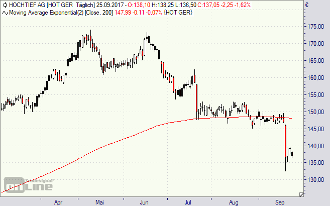 Hochtief, Aktie, Chart, Börse, Spanien