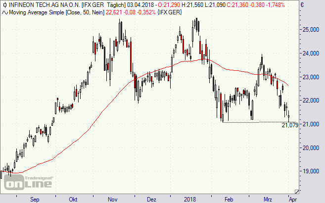 Infineon, Aktie, Chart
