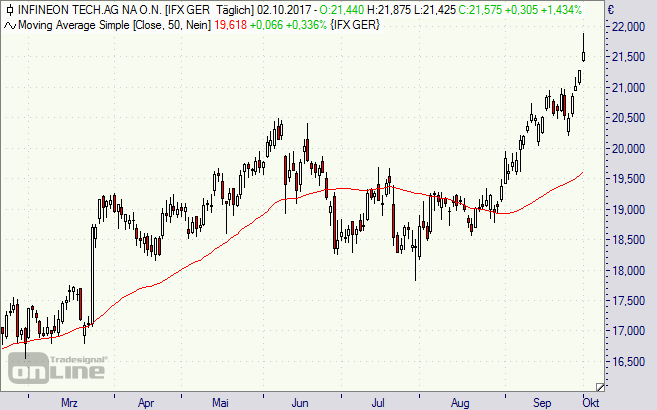 Infineon, Aktie, Chart, Börse, News