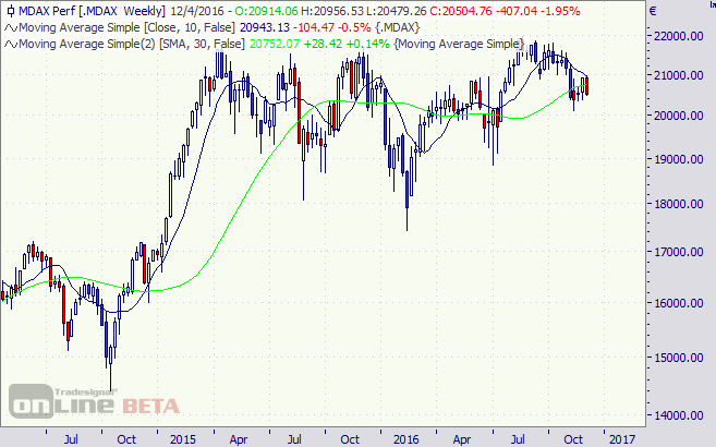MDAX, Index, Aktien, Chart, Börse