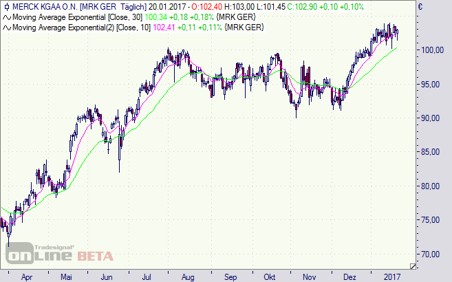 Merck, Aktie, DAX, Chart, Börse, Pharma