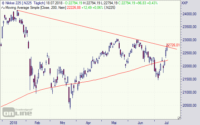 Nikkei, Index, Tokio, Börse, Nippon, Chart
