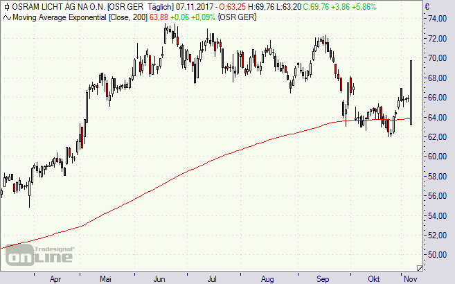 Osram, Aktie, Chart, Börse