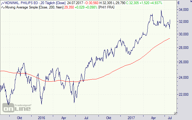 Philips, Aktie, Chart, Börse