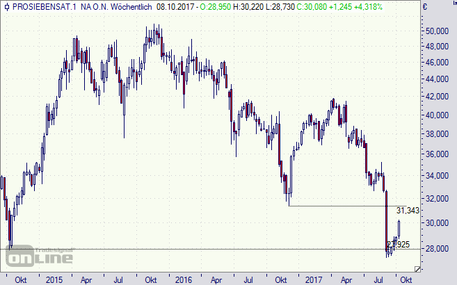 ProSiebenSat1, Aktie, Chart, Börse