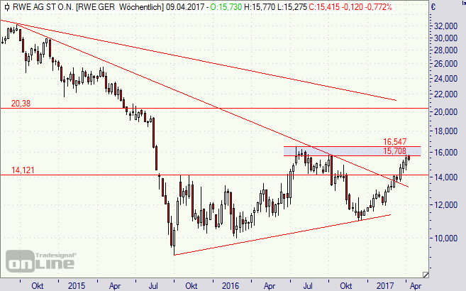 RWE, Aktie, Chart