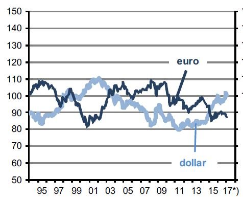 Euro, Dollar, real, handelsgewichtet