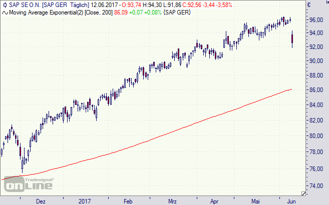 SAP, Aktie, Chart