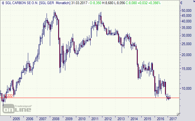 SGL Carbon, Aktie, Börse, Chart