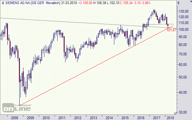 Siemens, Aktie, chart