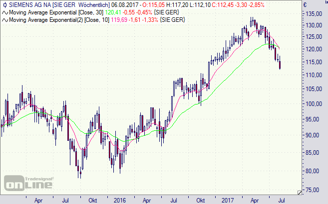 Siemens, Aktie, Chart, Börse