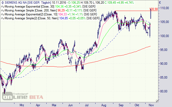 Siemens, Aktie, Chart