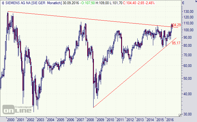 Siemens, Aktie, Chart