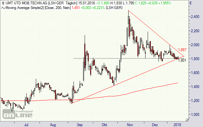 UMT, Aktie, United Mobility Technology, Chart