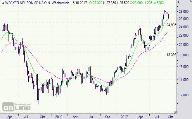 Wacker Neuson, Aktie, Chart, Börse