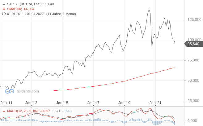 SAP, Chart, Aktie